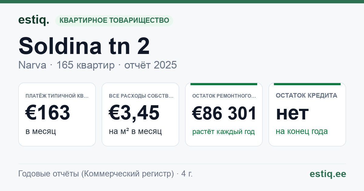 Narva linn, Soldina tn 2 korteriühistu: основные показатели 2025 — типичная квартира €163 в месяц