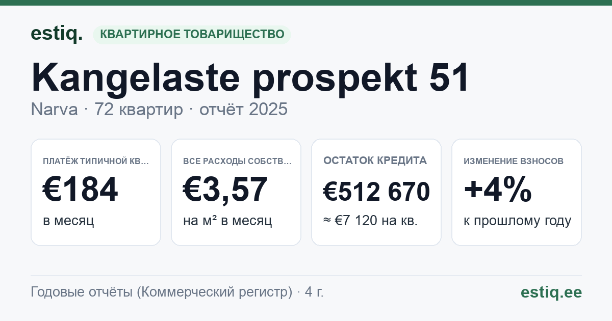 Narva linn, Kangelaste prospekt 51 korteriühistu: основные показатели 2025 — типичная квартира €184 в месяц