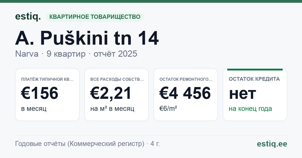Narva linn, A. Puškini tn 14 korteriühistu: основные показатели 2025 — типичная квартира €156 в месяц