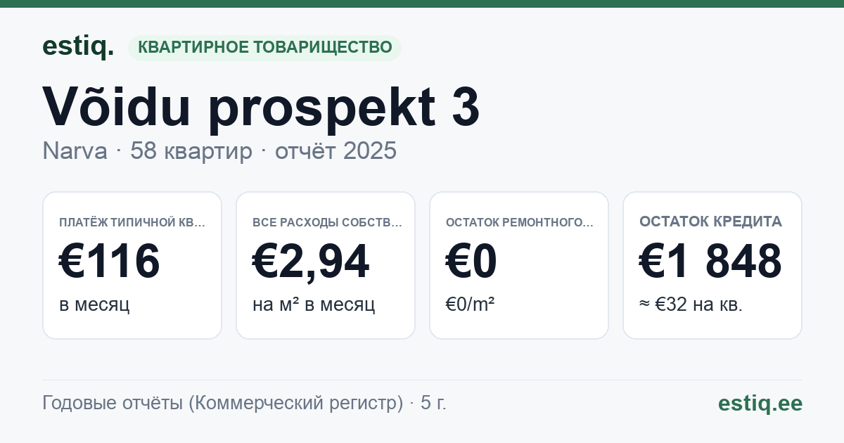 Narva linn, Võidu prospekt 3 korteriühistu: основные показатели 2025 — типичная квартира €116 в месяц