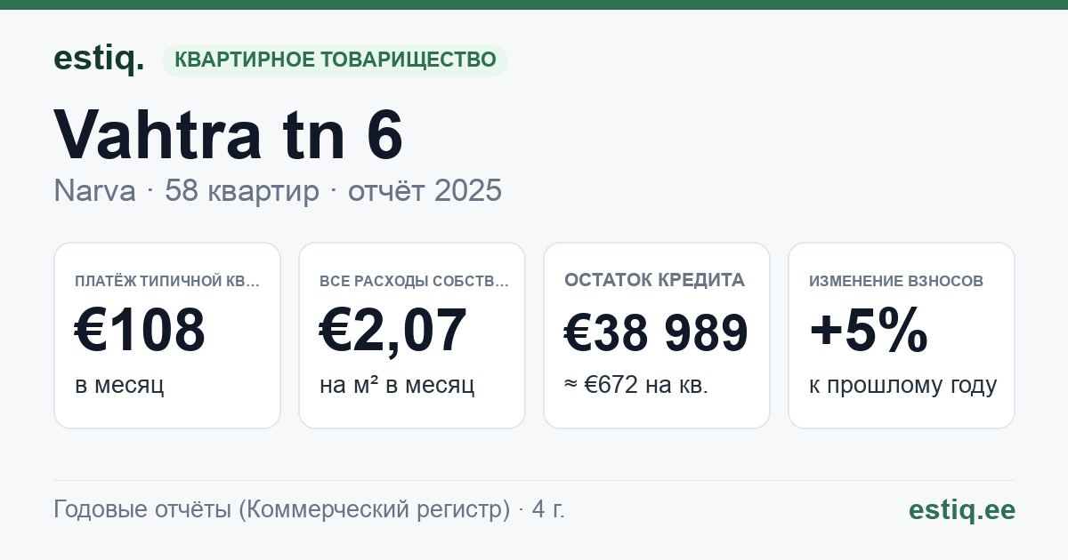 Narva linn, Vahtra tn 6 korteriühistu: основные показатели 2025 — типичная квартира €108 в месяц
