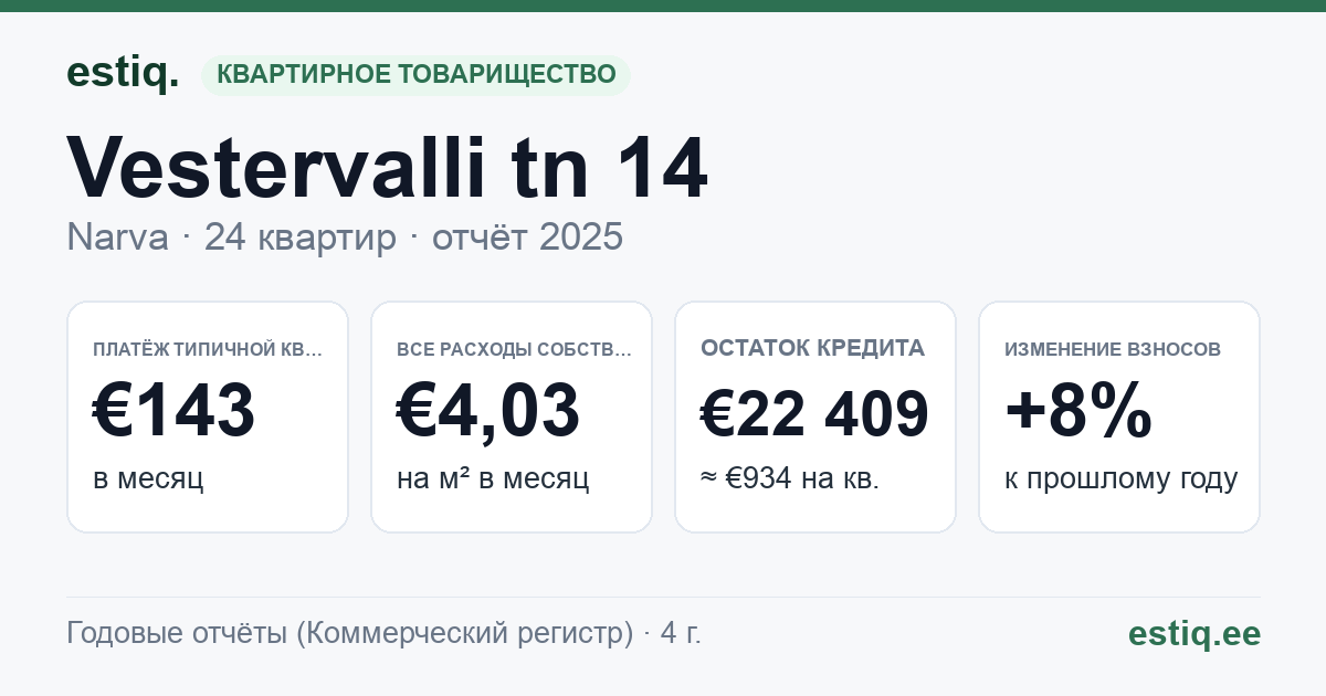 Narva linn, Vestervalli tn 14 korteriühistu: основные показатели 2025 — типичная квартира €143 в месяц