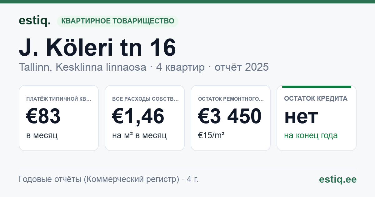 Tallinn, J. Köleri tn 16 korteriühistu: основные показатели 2025 — типичная квартира €83 в месяц