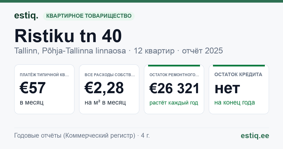 Tallinn, Ristiku tn 40 korteriühistu: основные показатели 2025 — типичная квартира €57 в месяц