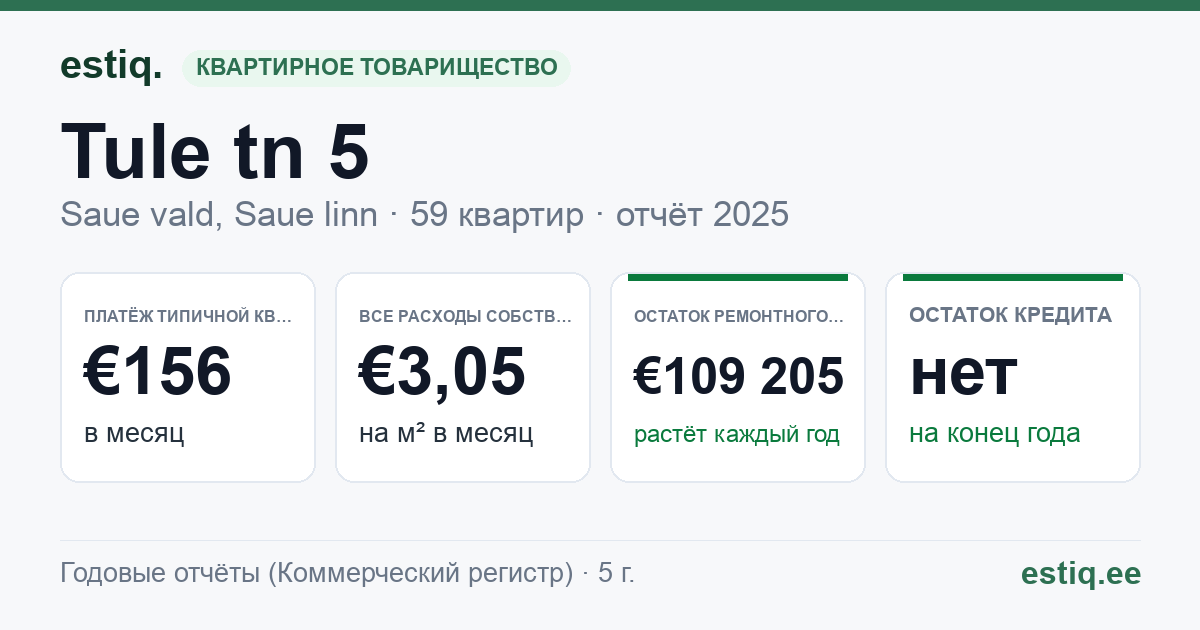 Saue vald, Saue linn, Tule tn 5 korteriühistu: основные показатели 2025 — типичная квартира €156 в месяц