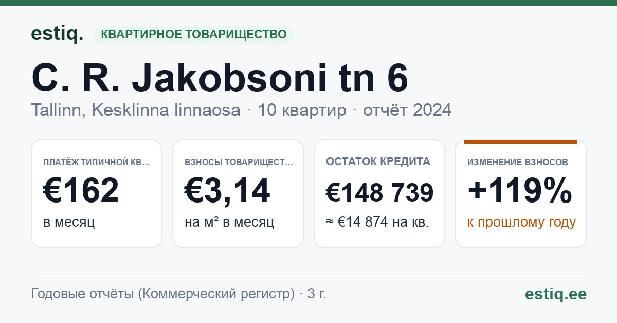 Tallinn, C. R. Jakobsoni tn 6 korteriühistu: основные показатели 2024 — типичная квартира €162 в месяц