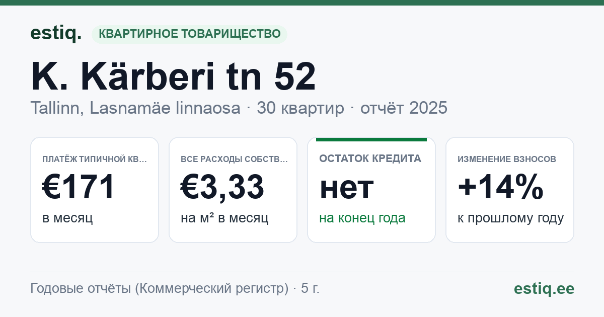 Tallinn, K. Kärberi tn 52 korteriühistu: основные показатели 2025 — типичная квартира €171 в месяц
