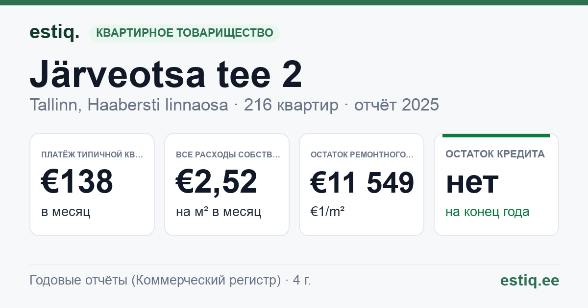 Tallinn, Järveotsa tee 2 korteriühistu: основные показатели 2025 — типичная квартира €138 в месяц