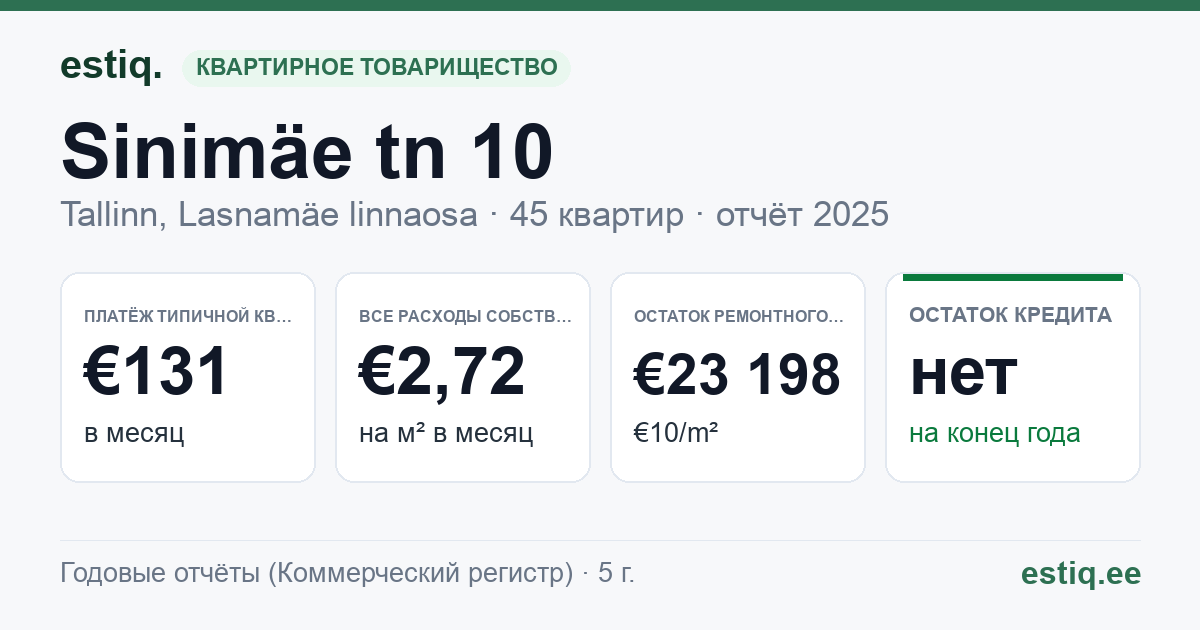 Tallinn, Sinimäe tn 10 korteriühistu: основные показатели 2025 — типичная квартира €131 в месяц