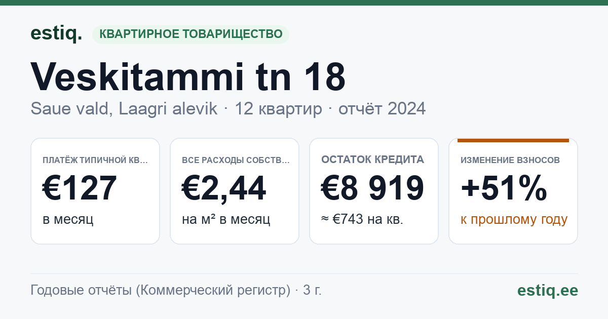 Saue vald, Laagri alevik, Veskitammi tn 18 korteriühistu: основные показатели 2024 — типичная квартира €127 в месяц