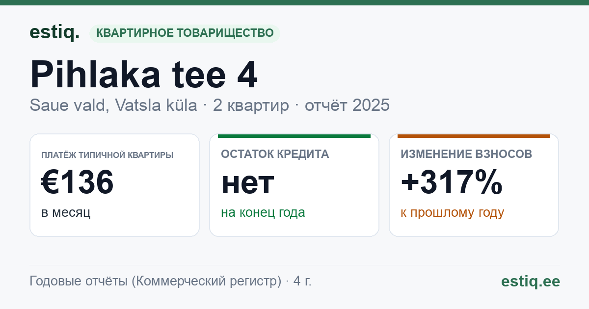 Saue vald, Haiba küla, Pihlaka tee 4 korteriühistu: основные показатели 2025 — типичная квартира €136 в месяц