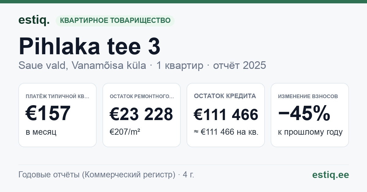 Saue vald, Haiba küla, Pihlaka tee 3 korteriühistu: основные показатели 2025 — типичная квартира €157 в месяц