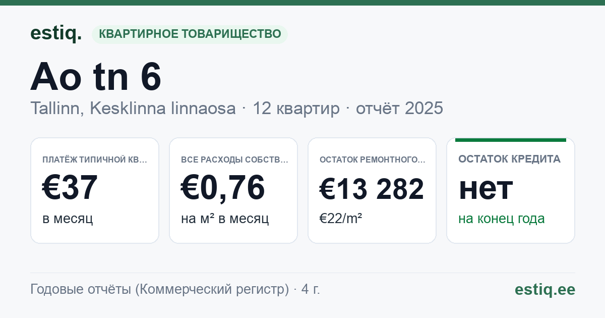 Tallinn, Ao tn 6 korteriühistu: основные показатели 2025 — типичная квартира €37 в месяц