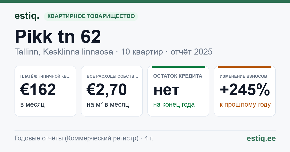 Tallinn, Pikk tn 62 korteriühistu: основные показатели 2025 — типичная квартира €162 в месяц