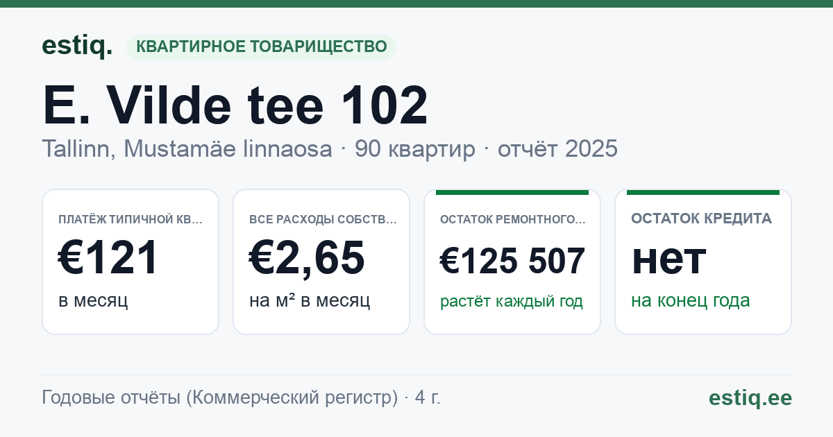 Tallinn, E. Vilde tee 102 korteriühistu: основные показатели 2025 — типичная квартира €121 в месяц