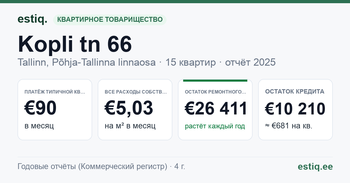 Tallinn, Kopli tn 66 // Volta tn 2 korteriühistu: основные показатели 2025 — типичная квартира €90 в месяц