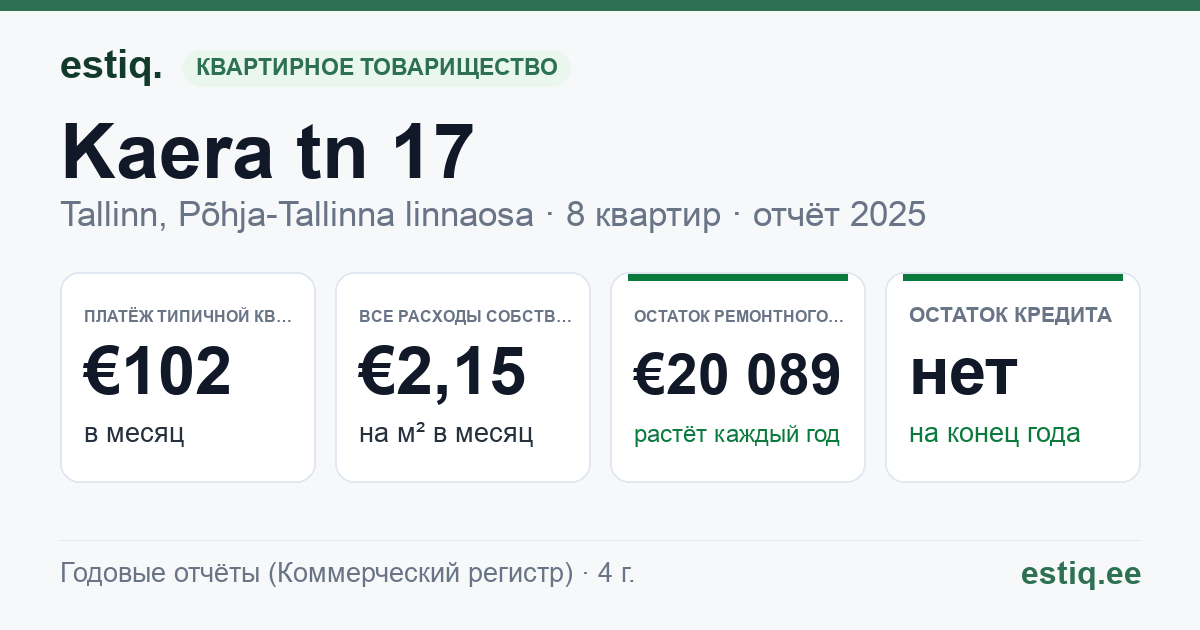 Tallinn, Kaera tn 17 korteriühistu: основные показатели 2025 — типичная квартира €102 в месяц