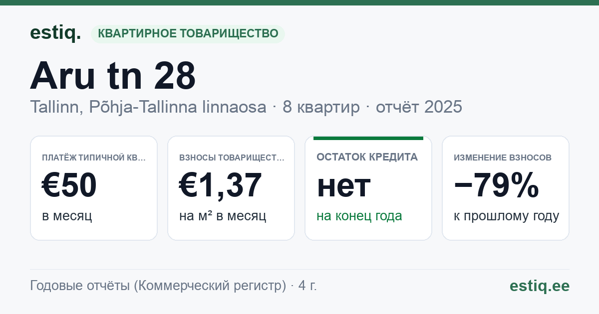Tallinn, Aru tn 28 korteriühistu: основные показатели 2025 — типичная квартира €50 в месяц