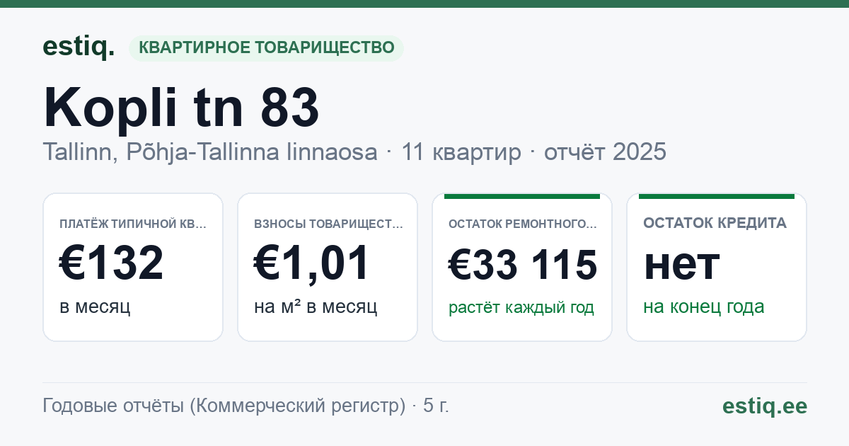 Tallinn, Kopli tn 83 korteriühistu: основные показатели 2025 — типичная квартира €132 в месяц
