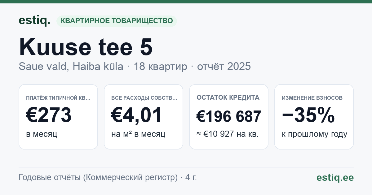 Saue vald, Haiba küla, Kuuse tee 5 korteriühistu: основные показатели 2025 — типичная квартира €273 в месяц