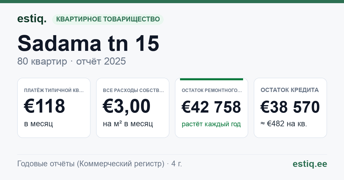 Lääne-Harju vald, Paldiski linn, Sadama tn 15 korteriühistu: основные показатели 2025 — типичная квартира €118 в месяц