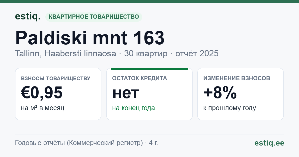 Tallinn, Paldiski mnt 163 korteriühistu: основные показатели 2025