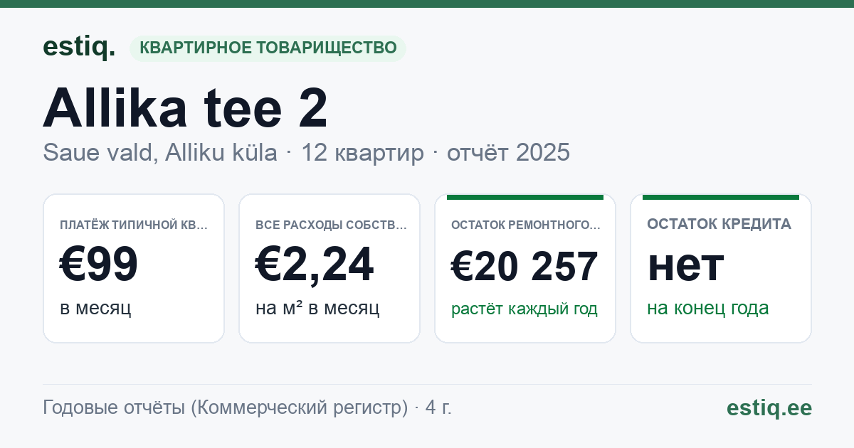 Saue vald, Alliku küla, Allika tee 2 korteriühistu: основные показатели 2025 — типичная квартира €99 в месяц