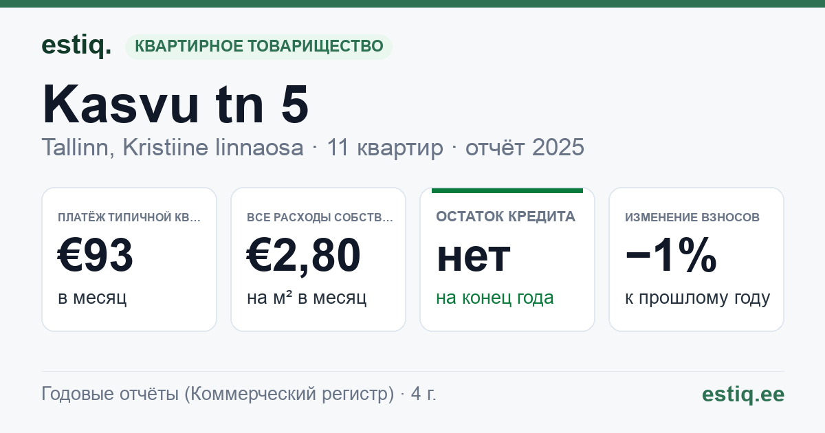Tallinn, Kasvu tn 5 korteriühistu: основные показатели 2025 — типичная квартира €93 в месяц