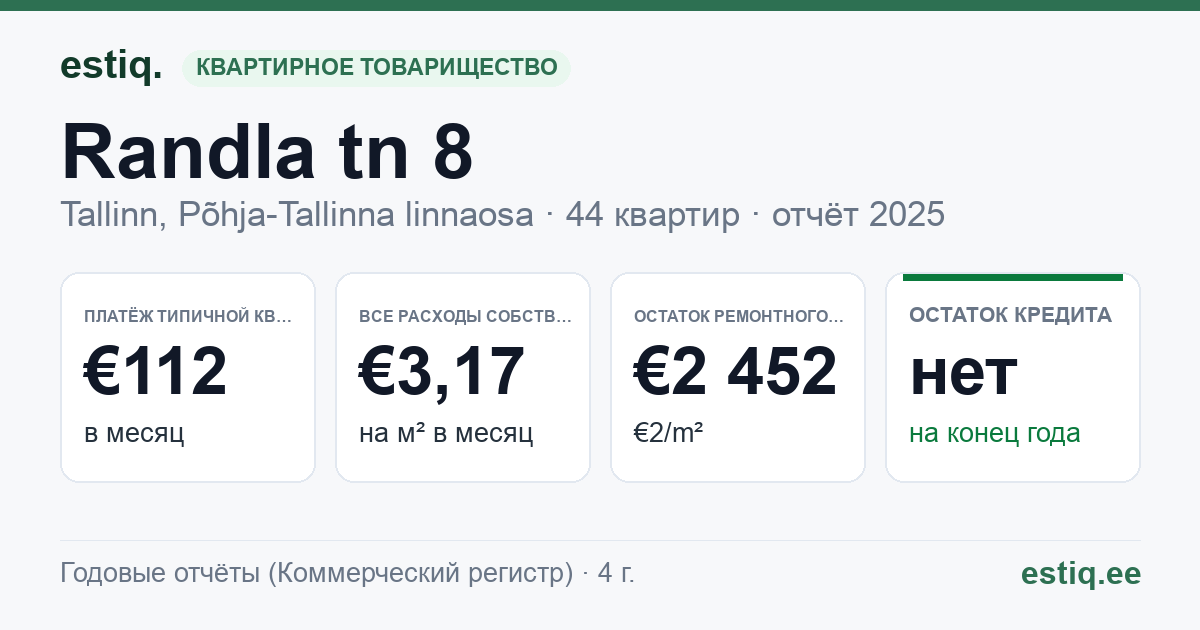 Tallinn, Randla tn 8 korteriühistu: основные показатели 2025 — типичная квартира €112 в месяц
