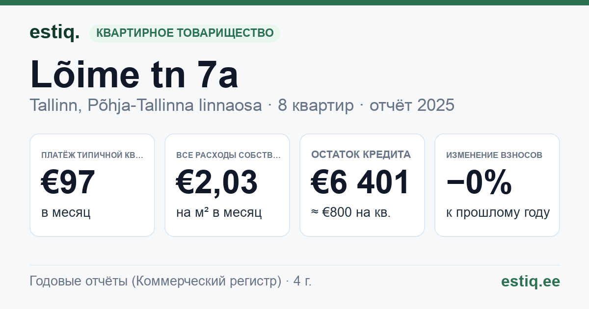 Tallinn, Lõime tn 7a korteriühistu: основные показатели 2025 — типичная квартира €97 в месяц