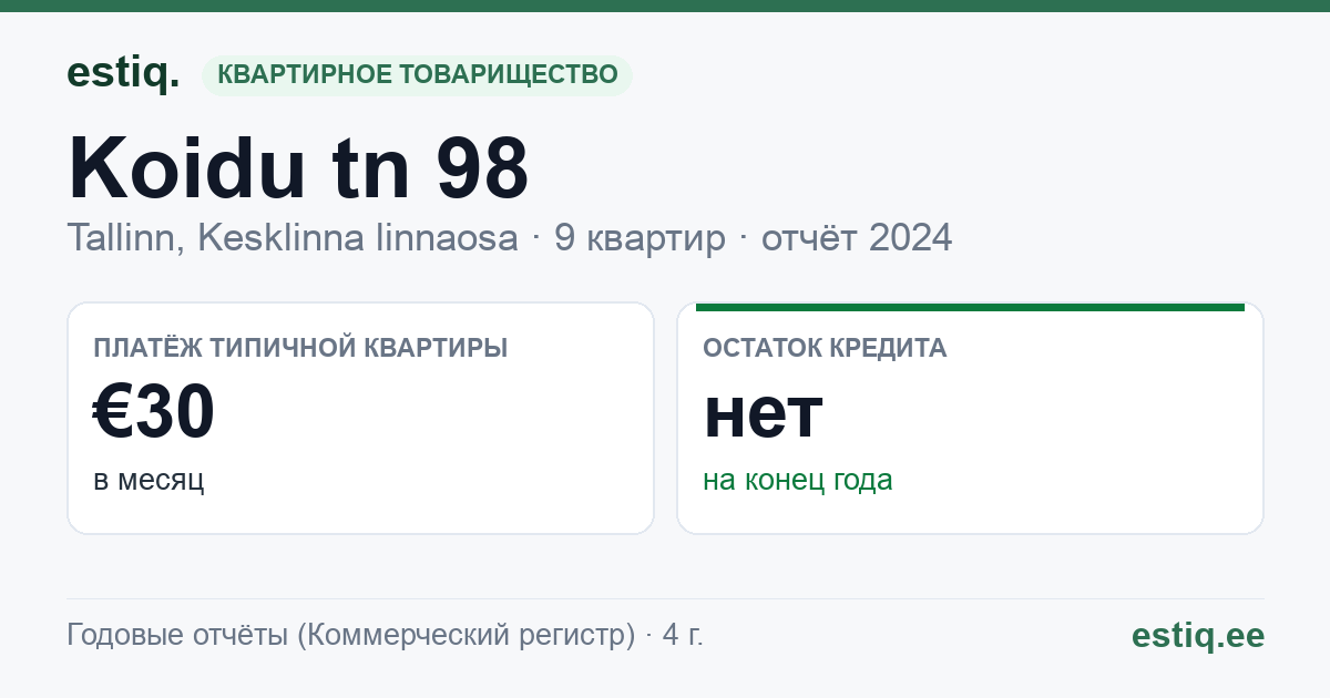 Tallinn, Koidu tn 98 korteriühistu: основные показатели 2024 — типичная квартира €30 в месяц