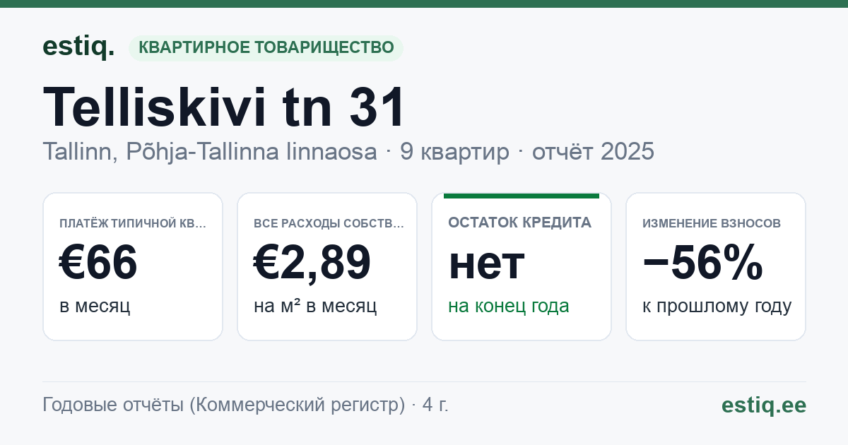 Tallinn, Telliskivi tn 31 // 31a korteriühistu: основные показатели 2025 — типичная квартира €66 в месяц