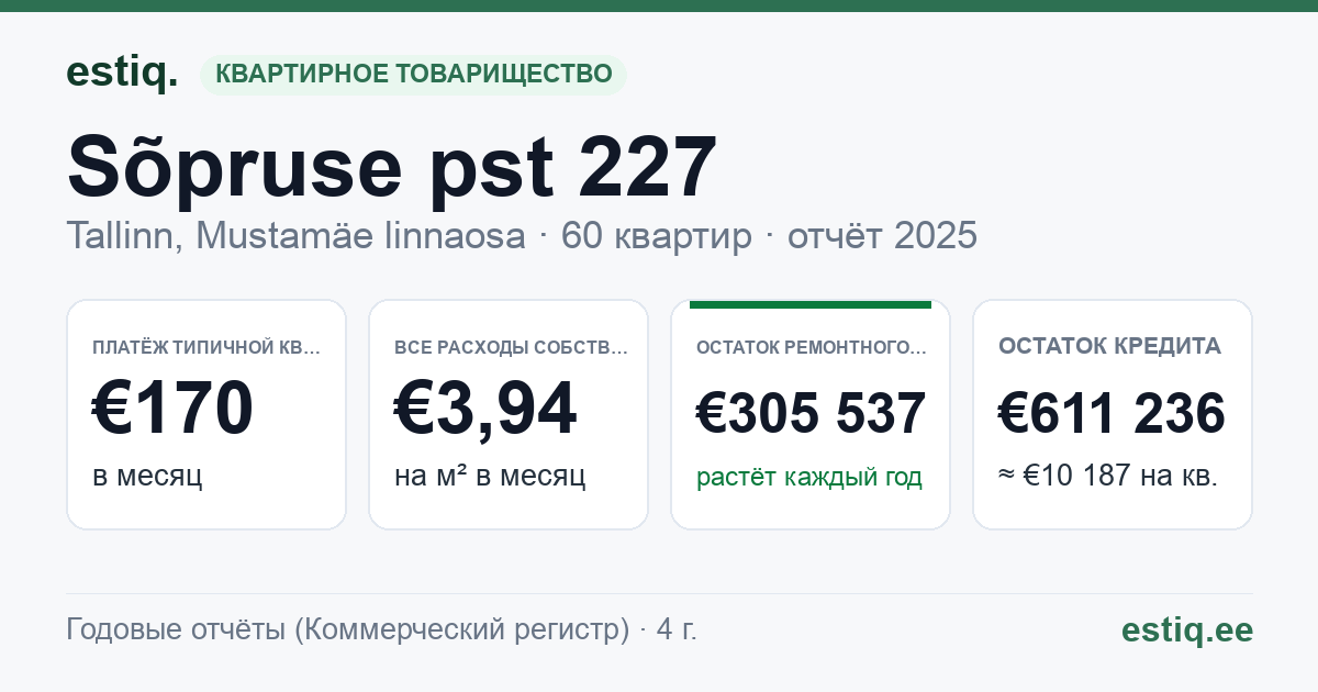 Tallinn, Sõpruse pst 227 korteriühistu: основные показатели 2025 — типичная квартира €170 в месяц
