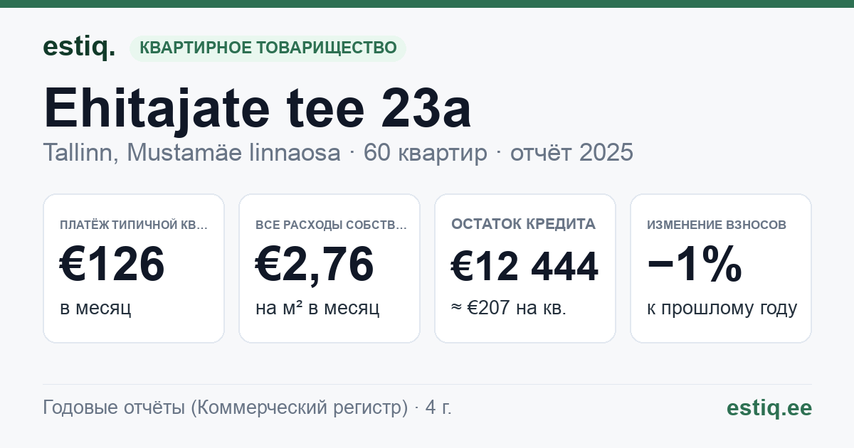 Tallinn, Ehitajate tee 23a korteriühistu: основные показатели 2025 — типичная квартира €126 в месяц