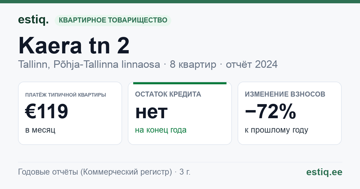 Tallinn, Kaera tn 2, Kaera tn 2a korteriühistu: основные показатели 2024 — типичная квартира €119 в месяц