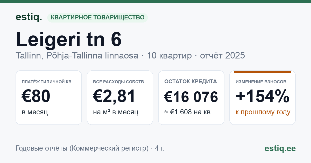 Tallinn, Leigeri tn 6 korteriühistu: основные показатели 2025 — типичная квартира €80 в месяц