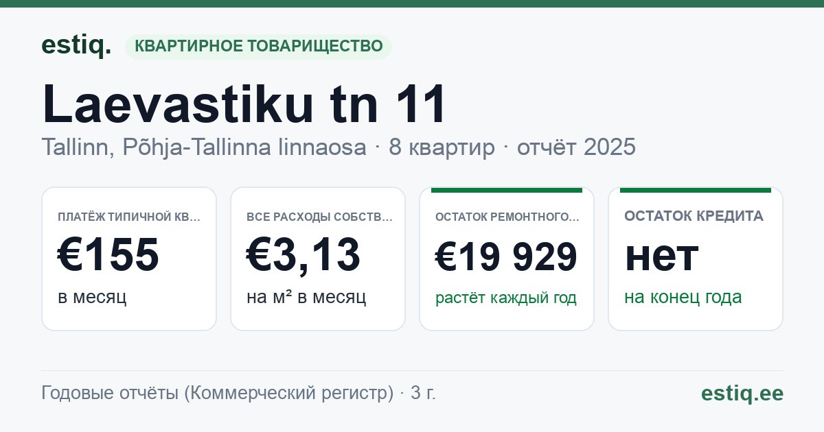 Tallinn, Laevastiku tn 11 korteriühistu: основные показатели 2025 — типичная квартира €155 в месяц