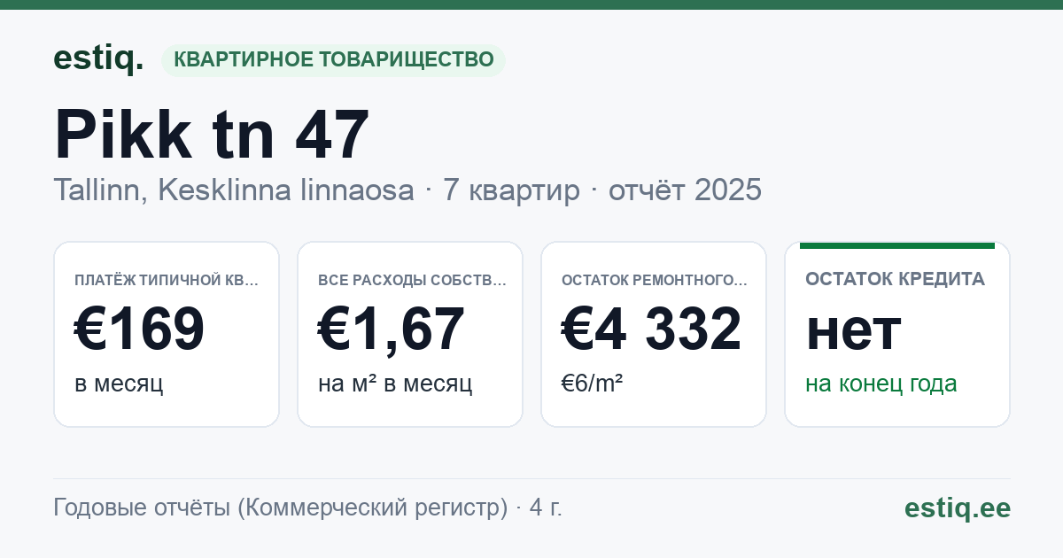 Tallinn, Pikk tn 47 korteriühistu: основные показатели 2025 — типичная квартира €169 в месяц