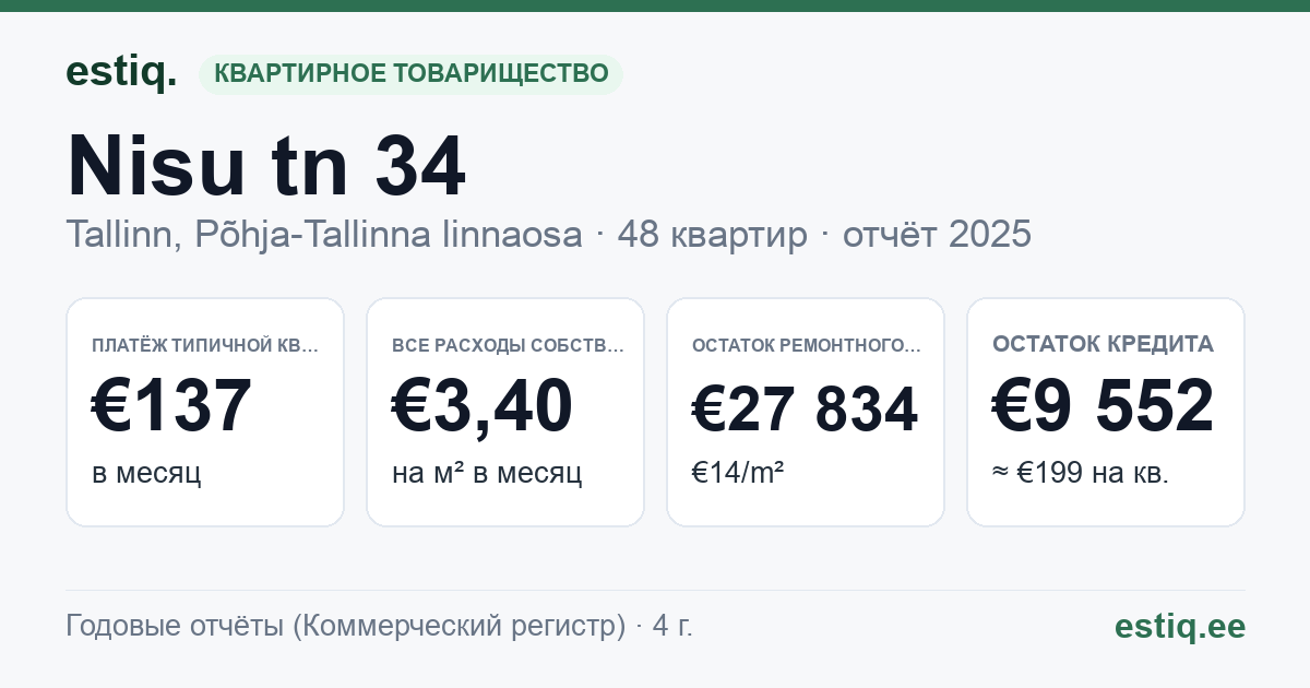 Tallinn, Nisu tn 34 korteriühistu: основные показатели 2025 — типичная квартира €137 в месяц