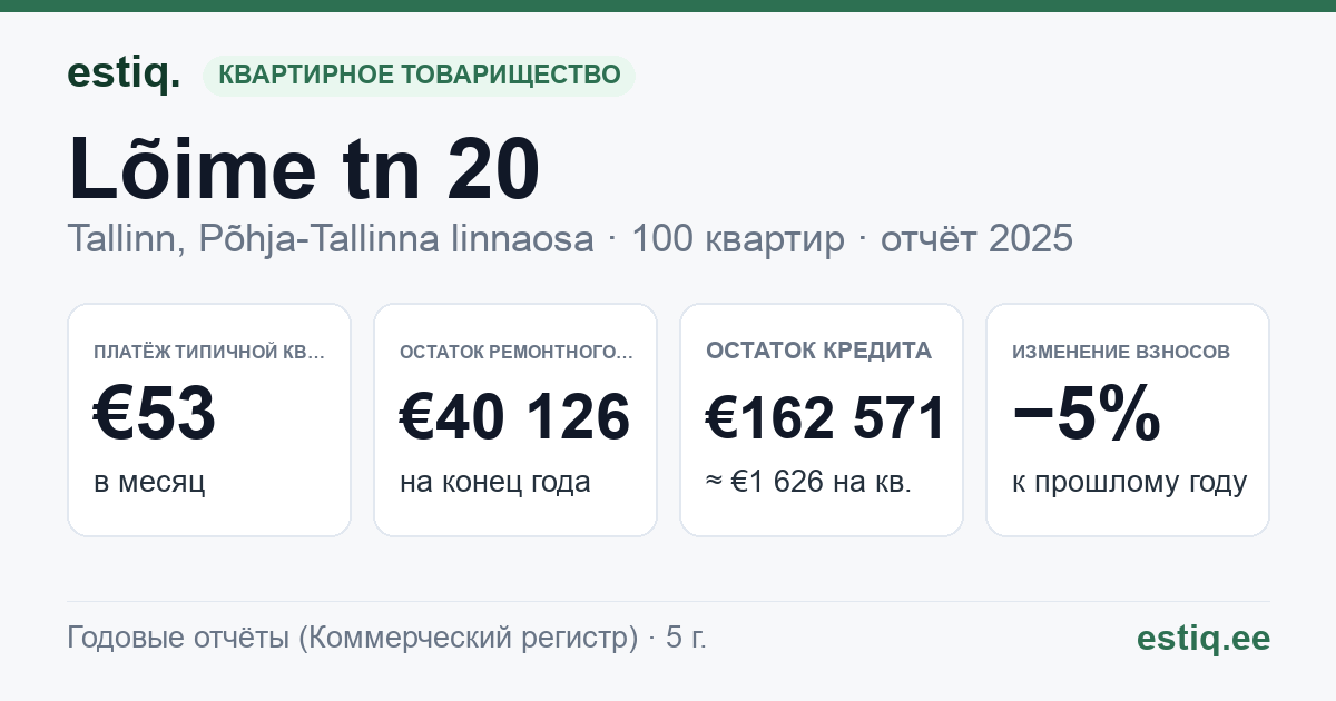 Tallinn, Lõime tn 20 korteriühistu: основные показатели 2025 — типичная квартира €53 в месяц
