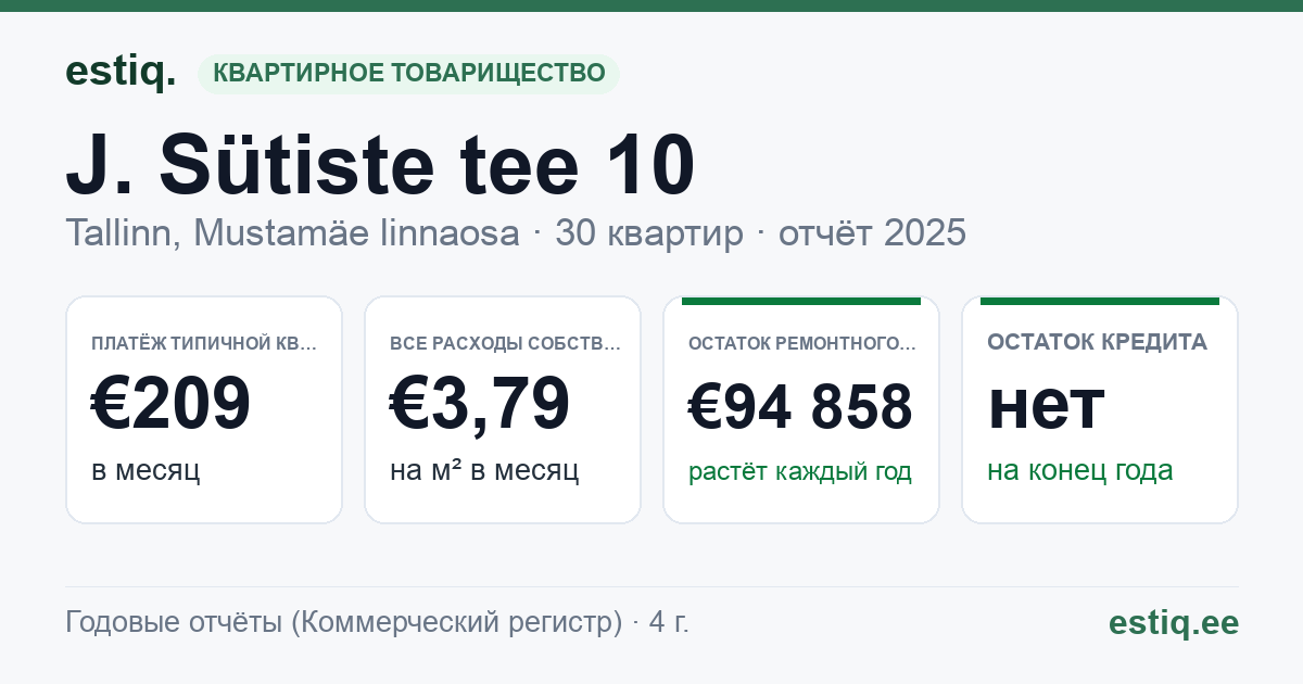 Tallinn, J. Sütiste tee 10 korteriühistu: основные показатели 2025 — типичная квартира €209 в месяц