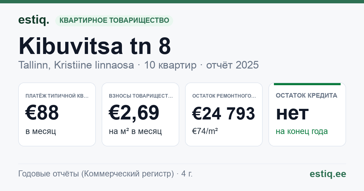 Tallinn, Kibuvitsa tn 8 korteriühistu: основные показатели 2025 — типичная квартира €88 в месяц