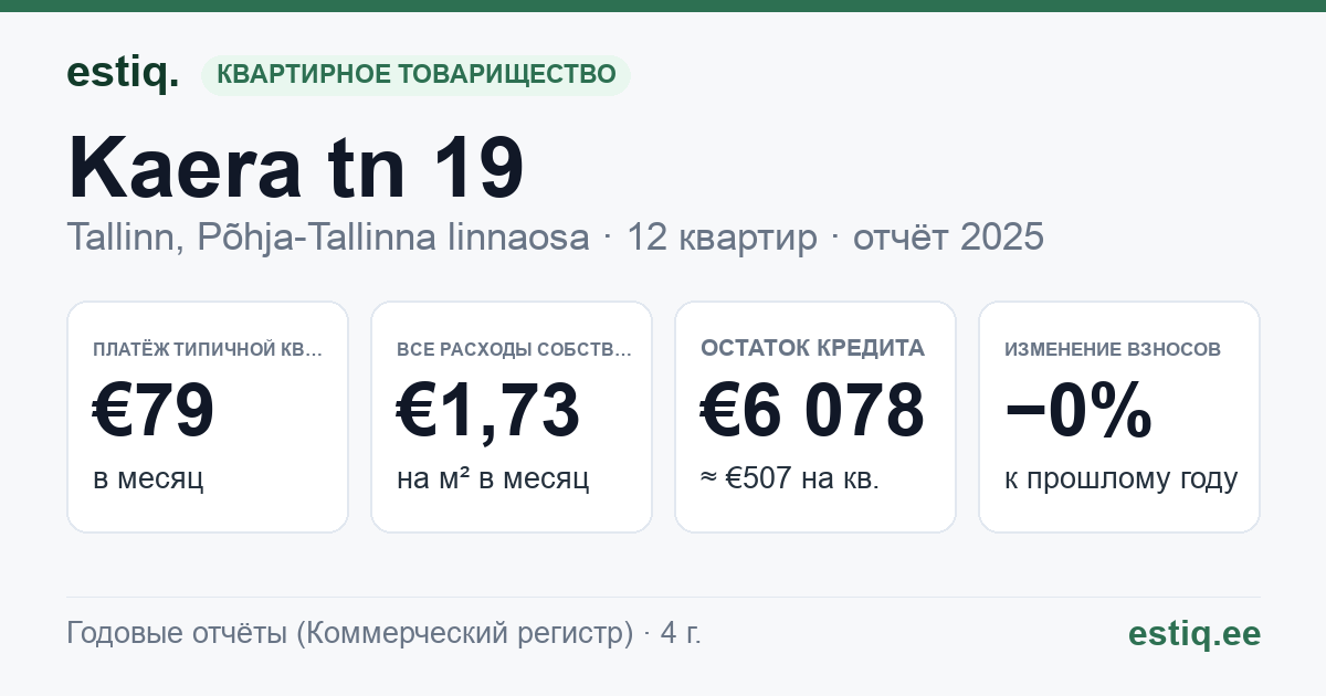 Tallinn, Kaera tn 19 korteriühistu: основные показатели 2025 — типичная квартира €79 в месяц