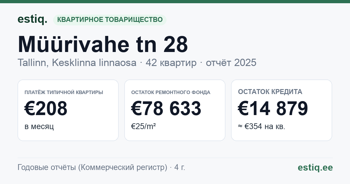 Tallinn, Müürivahe tn 28 // Pärnu mnt 6 korteriühistu: основные показатели 2025 — типичная квартира €208 в месяц