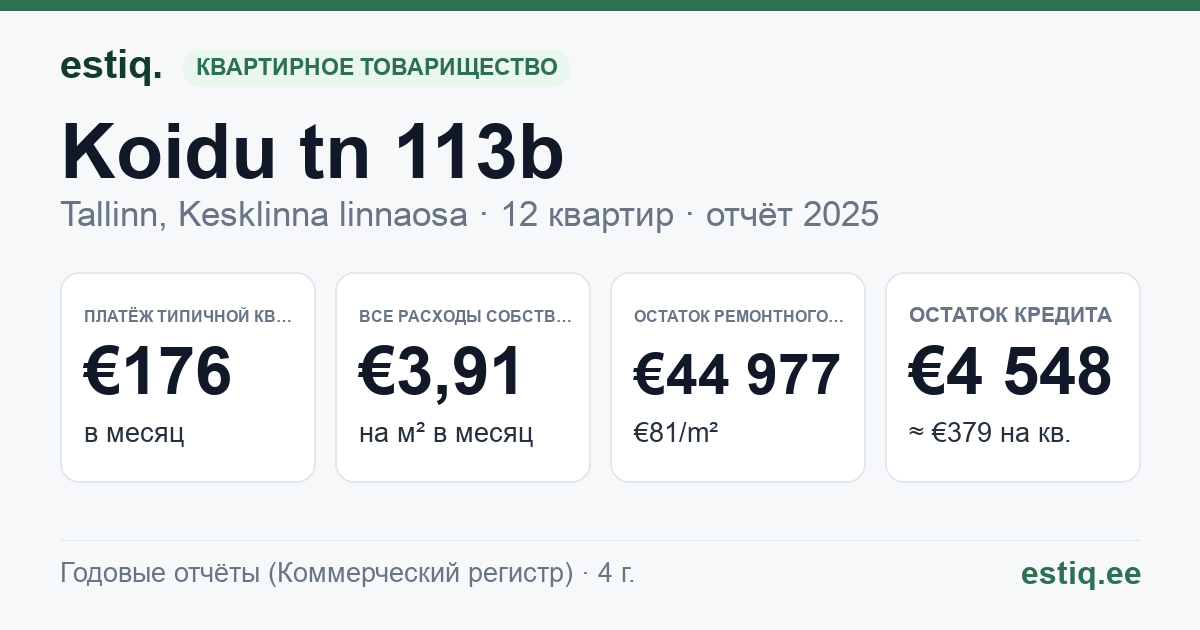 Tallinn, Koidu tn 113b korteriühistu: основные показатели 2025 — типичная квартира €176 в месяц