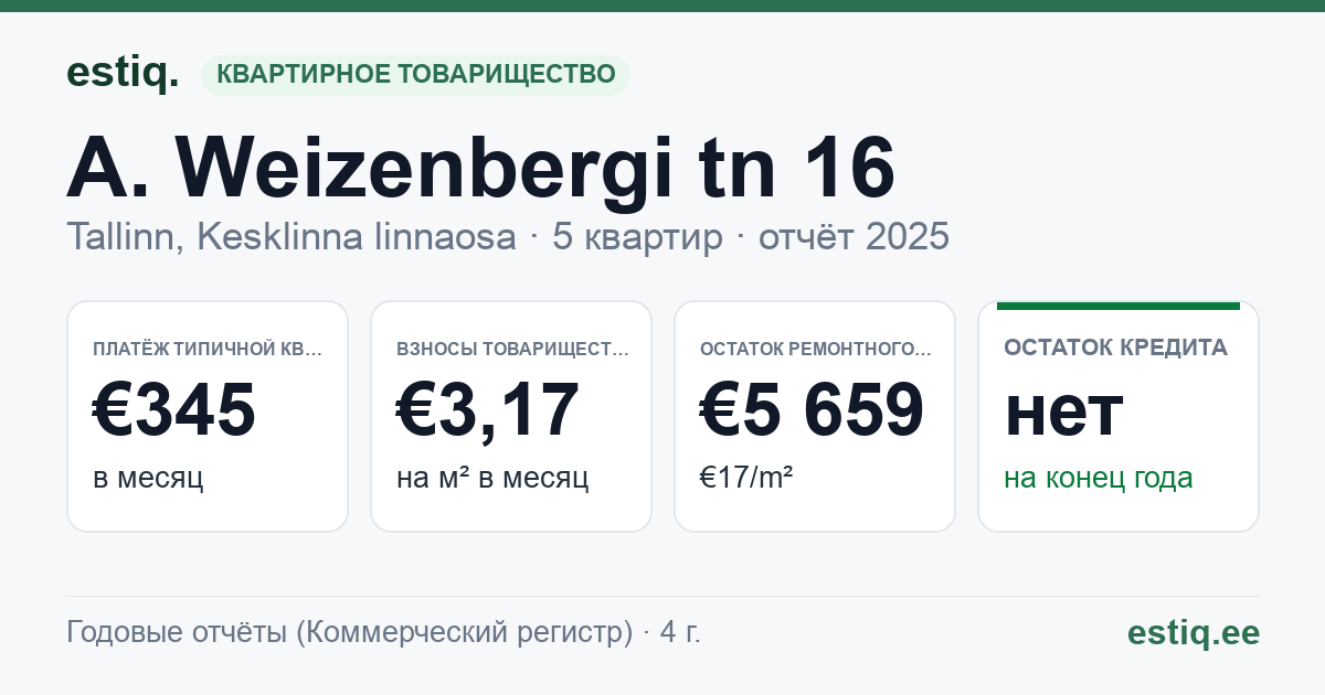 Tallinn, A. Weizenbergi tn 16 korteriühistu: основные показатели 2025 — типичная квартира €345 в месяц