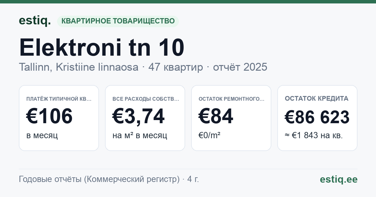 Tallinn, Elektroni tn 10 korteriühistu: основные показатели 2025 — типичная квартира €106 в месяц