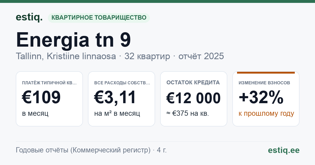 Tallinn, Energia tn 9 korteriühistu: основные показатели 2025 — типичная квартира €109 в месяц