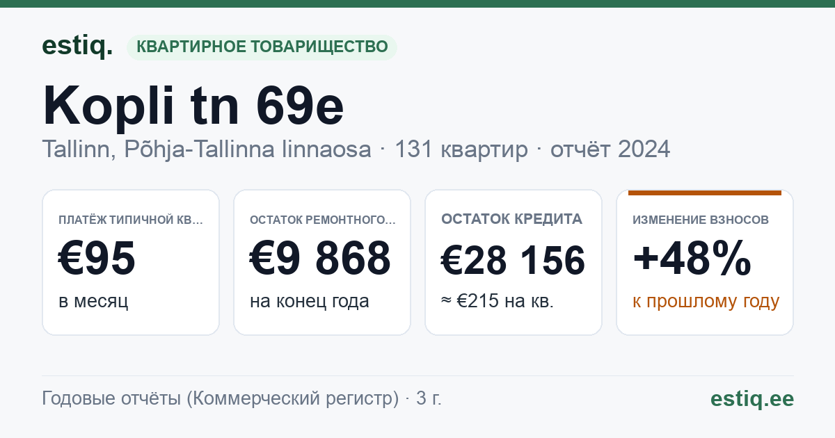 Tallinn, Kopli tn 69e korteriühistu: основные показатели 2024 — типичная квартира €95 в месяц