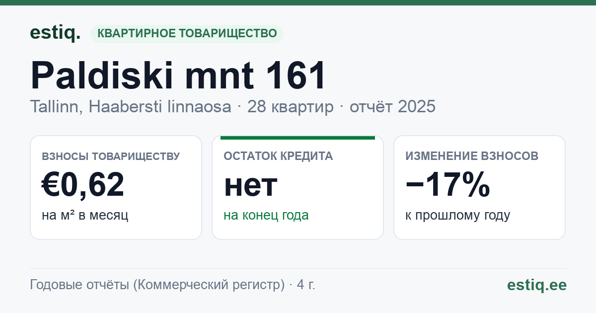 Tallinn, Paldiski mnt 161 korteriühistu: основные показатели 2025